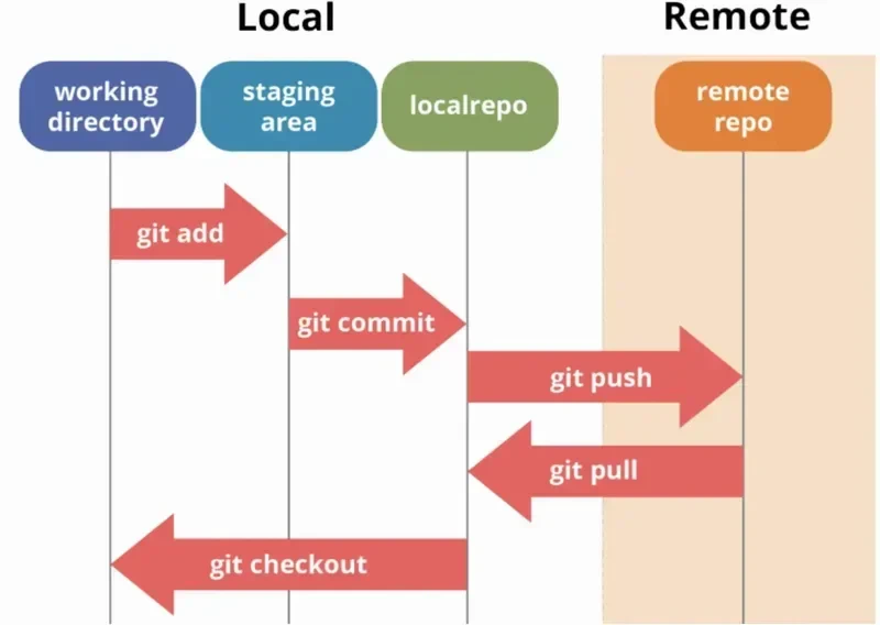 Ilustrasi Git force push