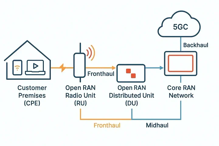 Apa Itu 5G FWA Open RAN? Internet Cepat Tanpa Kabel di Indonesia