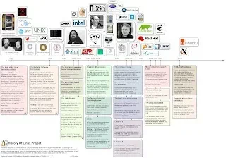 timeline sejarah kernel linux