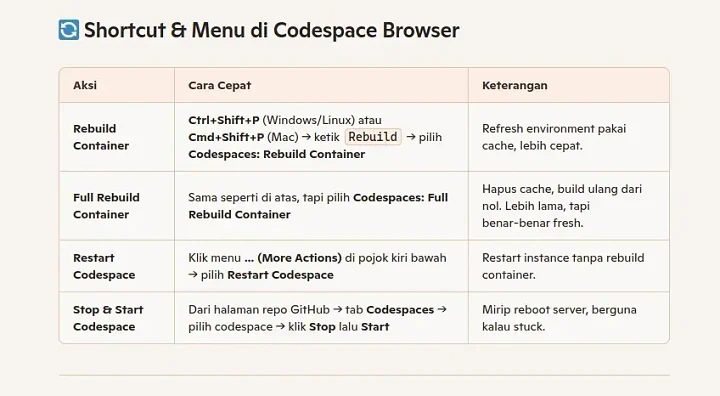 Refresh GitHub Codespaces dari Browser: Rebuild, Full Rebuild, Restart