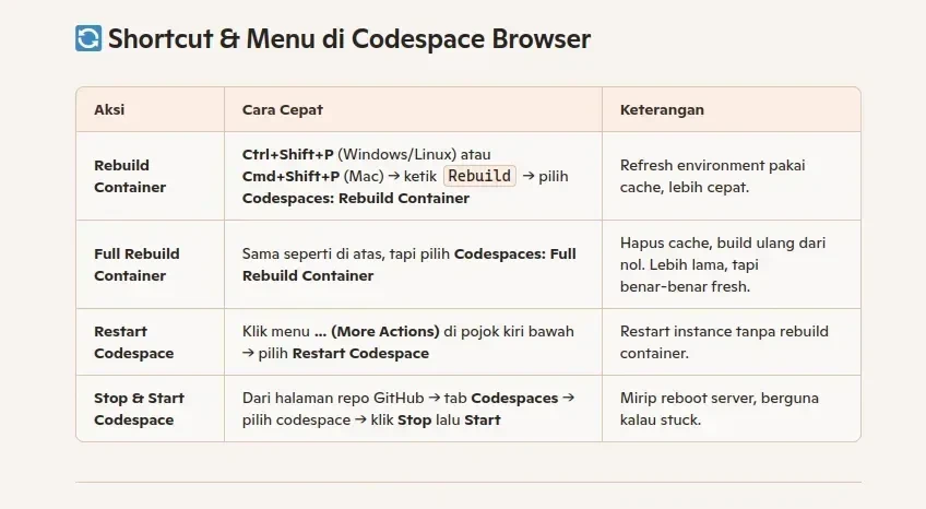 Diagram alur kapan pilih Restart, Rebuild, atau Full Rebuild