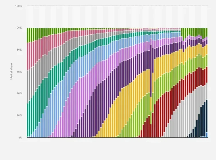 Statistik Android