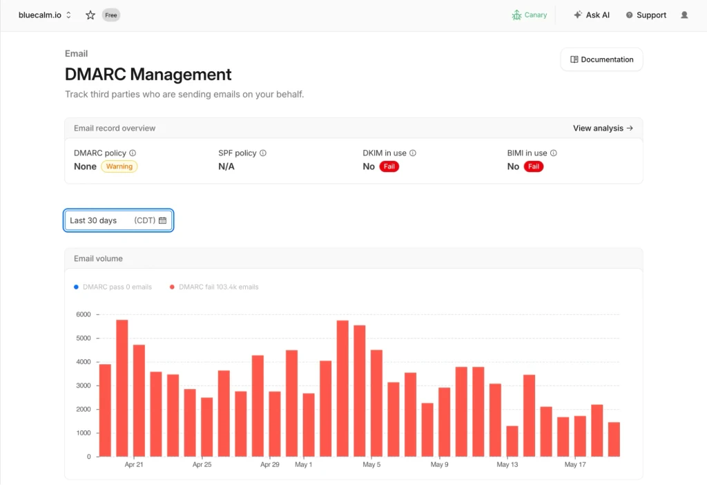 Tampilan dashboard DMARC Management Cloudflare dengan grafik dan statistik pengiriman email
