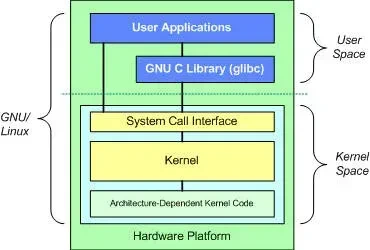 Arsitektur kernel IBM