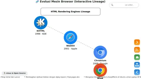 Evolusi Mesin Browser: Garis Keturunan HTML Rendering Engine