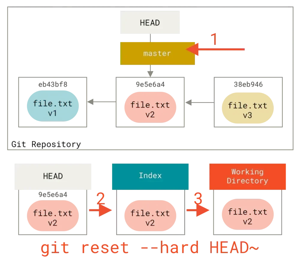 Visualisasi git reset hard