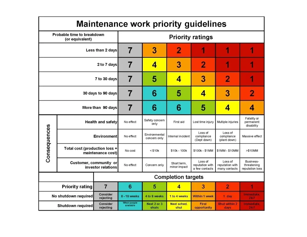 Setting priorities di maintenance