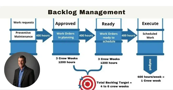 Backlog Management: Apa yang Sebenarnya Sedang Kita Tunda di Maintenance? 🔧
