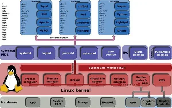 Kode sumber komunitas Open Source