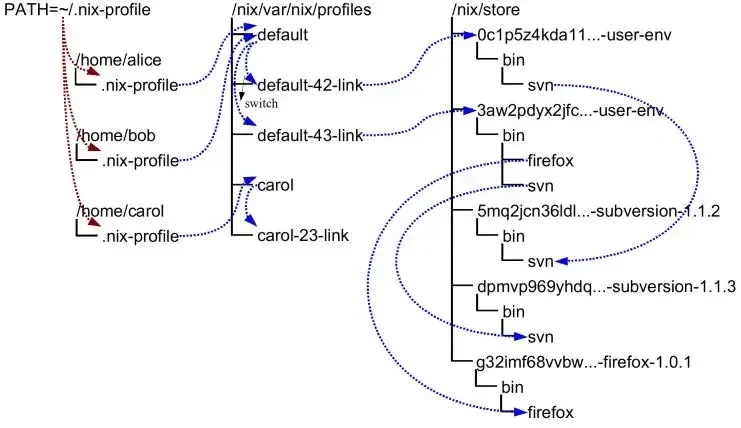 NixOS Build