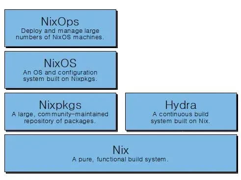 NixOS System