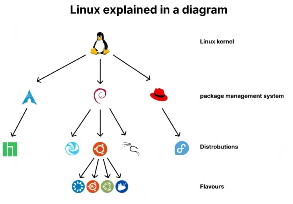 Desain arsitektur core Linux
