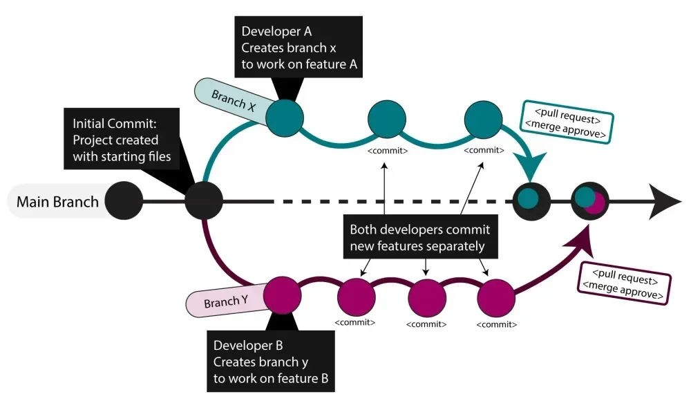 Diagram branch dan merge GitHub