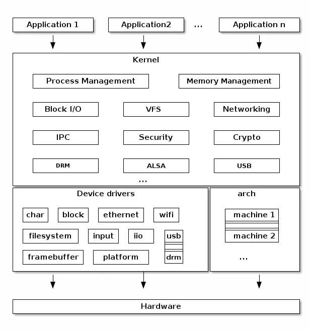 Diagram kernel Linux
