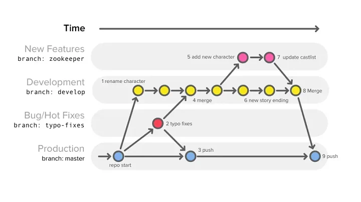 git push --force origin main, git reset --hard: 7 Kebenaran Penting yang perlu Diketahui Developer