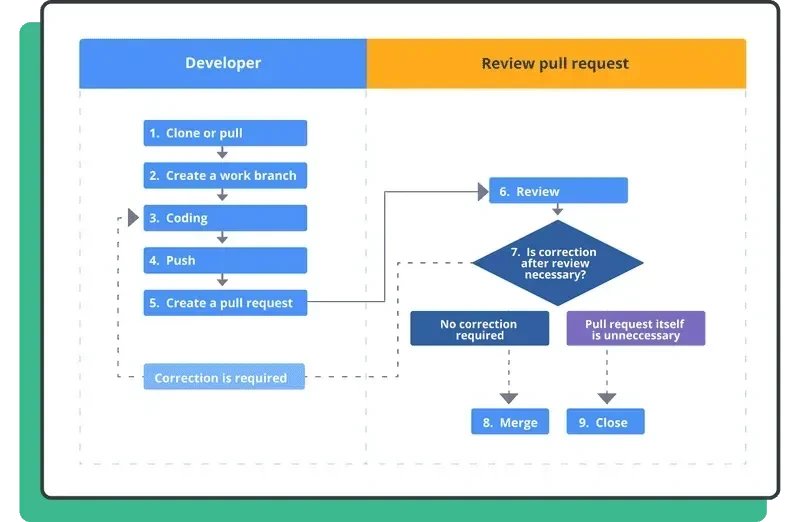 Diagram workflow pull request GitHub