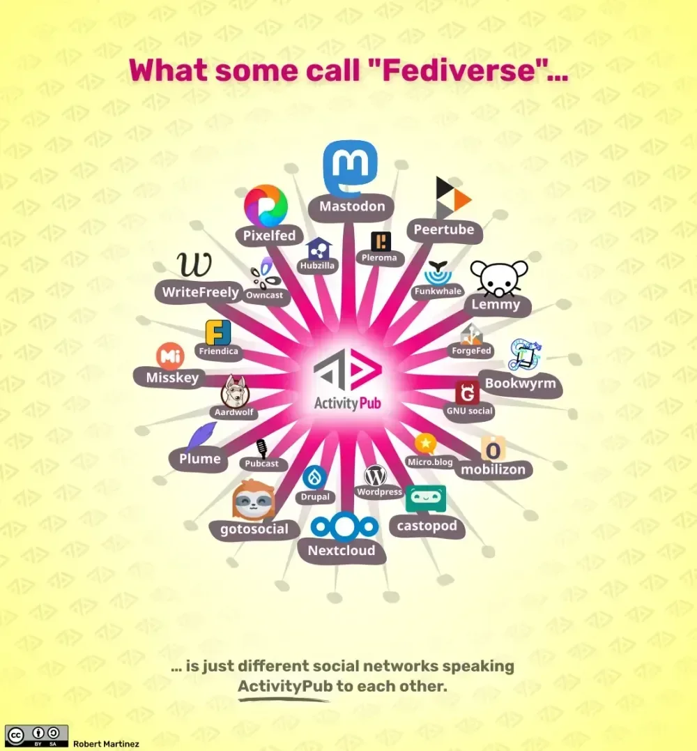 Diagram Ekosistem Fediverse mencakup Mastodon, Pixelfed, dll