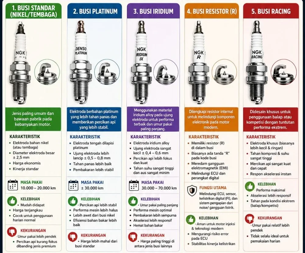 Ilustrasi perbandingan busi nikel, platinum, iridium