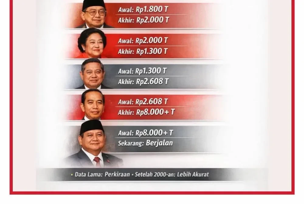 Grafik batang perbandingan selisih utang Indonesia tiap presiden, menunjukkan lonjakan tertinggi pada era Jokowi dan satu-satunya penurunan di era Megawati