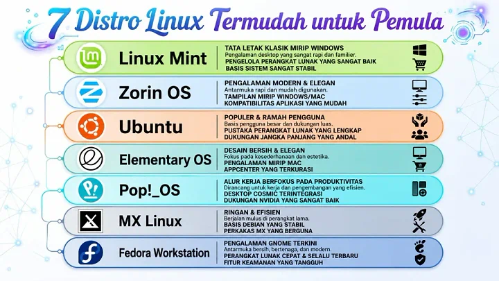 7 Distro Linux Termudah untuk Pemula: Panduan Migrasi Nyaman