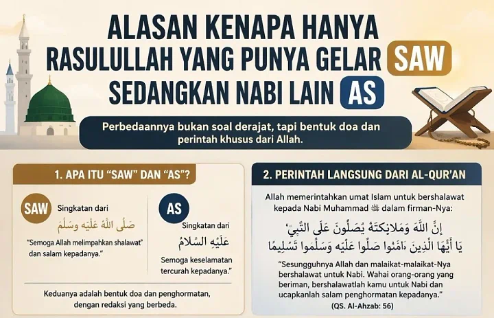 Kenapa Hanya Rasulullah yang Punya Gelar SAW? Penjelasan Lengkap + 7 Fakta