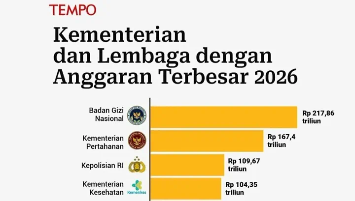 Anggaran 2026: Antara Perut Kenyang dan Otak Pintar