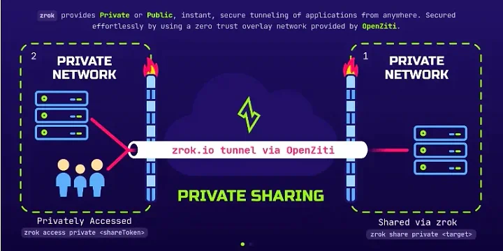 Zrok: Alternatif Cloudflare Tunnel Open-Source Berbasis Zero-Trust