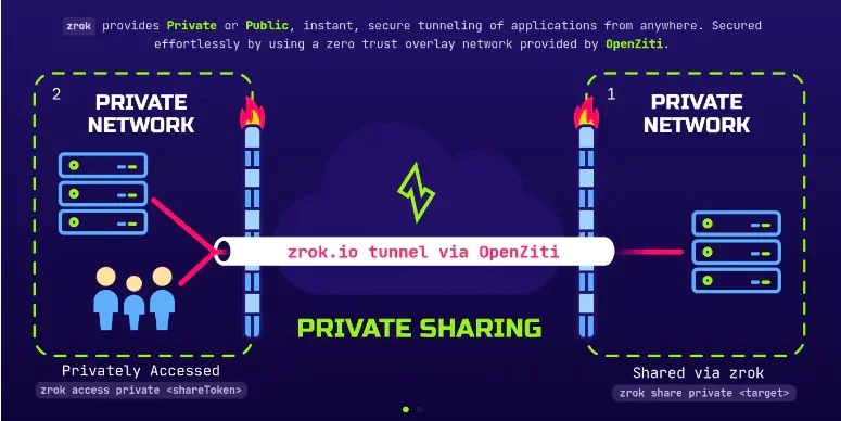 Zrok: Alternatif Cloudflare Tunnel Open-Source Berbasis Zero-Trust