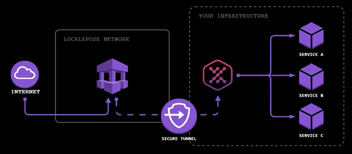 LocalXpose: Alternatif Cloudflare Tunnel Manis Berbalut GUI