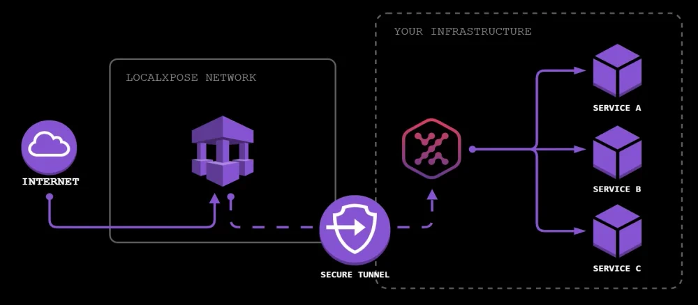 LocalXpose: Alternatif Cloudflare Tunnel Manis Berbalut GUI