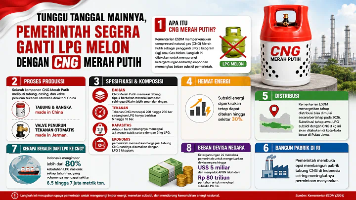 CNG Merah Putih: Tabung Gas 3 Kg Pengganti LPG Subsidi yang Lebih Aman dan Efisien