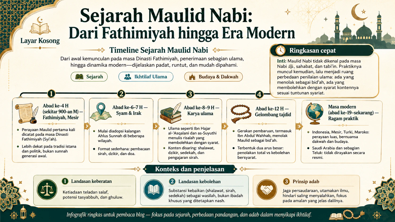 Sejarah Maulid Nabi: Dari Fathimiyah hingga Era Modern