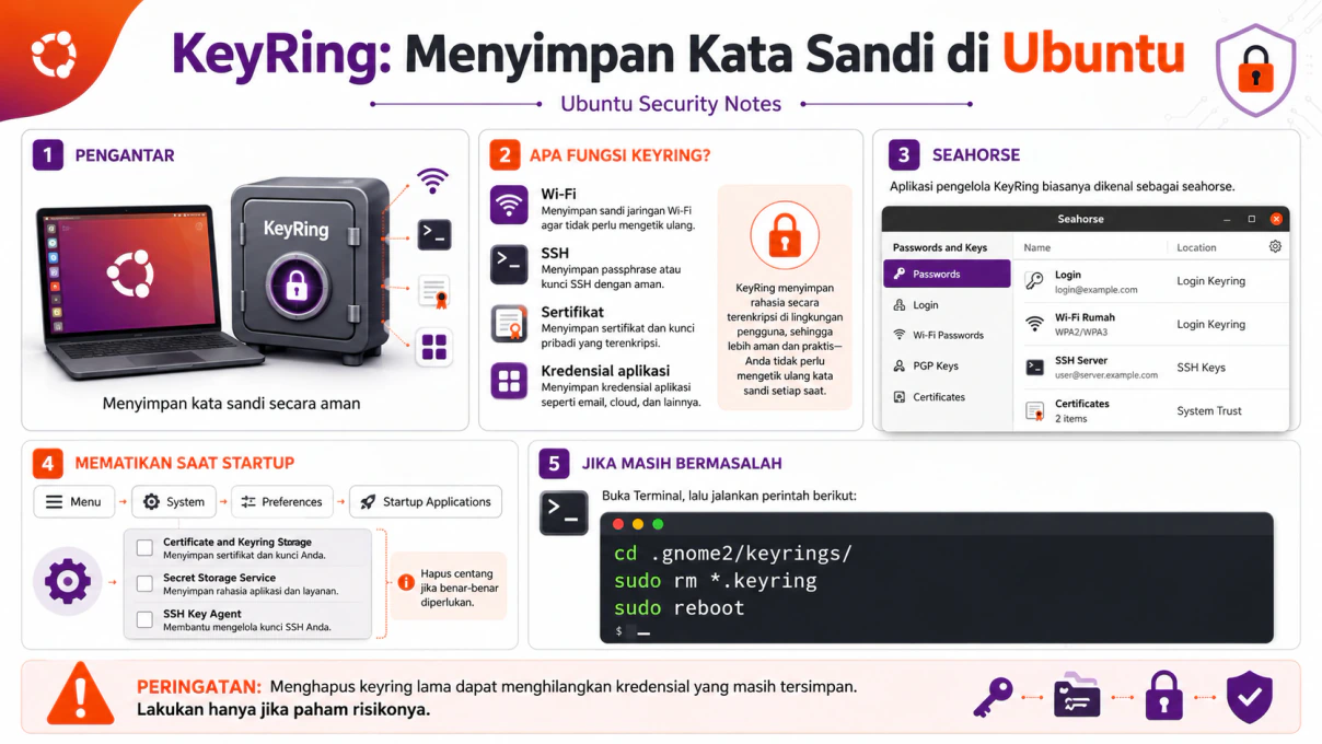 KeyRing: Menyimpan Kata Sandi di Ubuntu - Layar Kosong