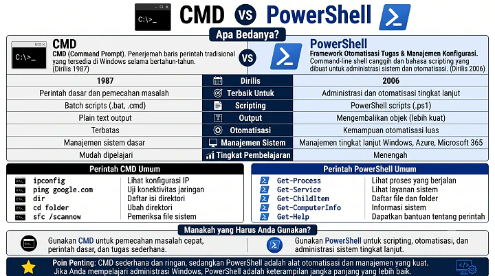 CMD vs PowerShell: Perbedaan dan Penggunaan Terbaiknya