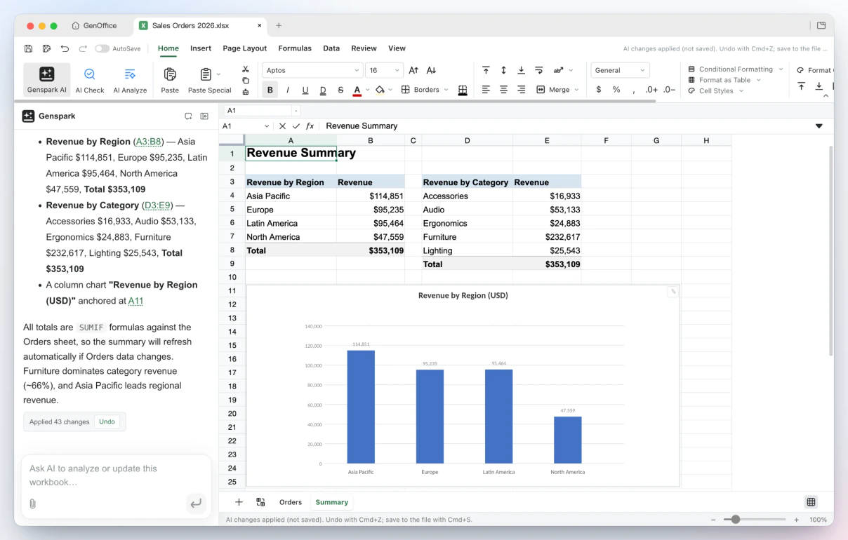 GenOffice Sheets: AI menambahkan sheet Summary dengan formula SUMIF dan grafik kolom, melaporkan 43 perubahan dengan tombol Undo