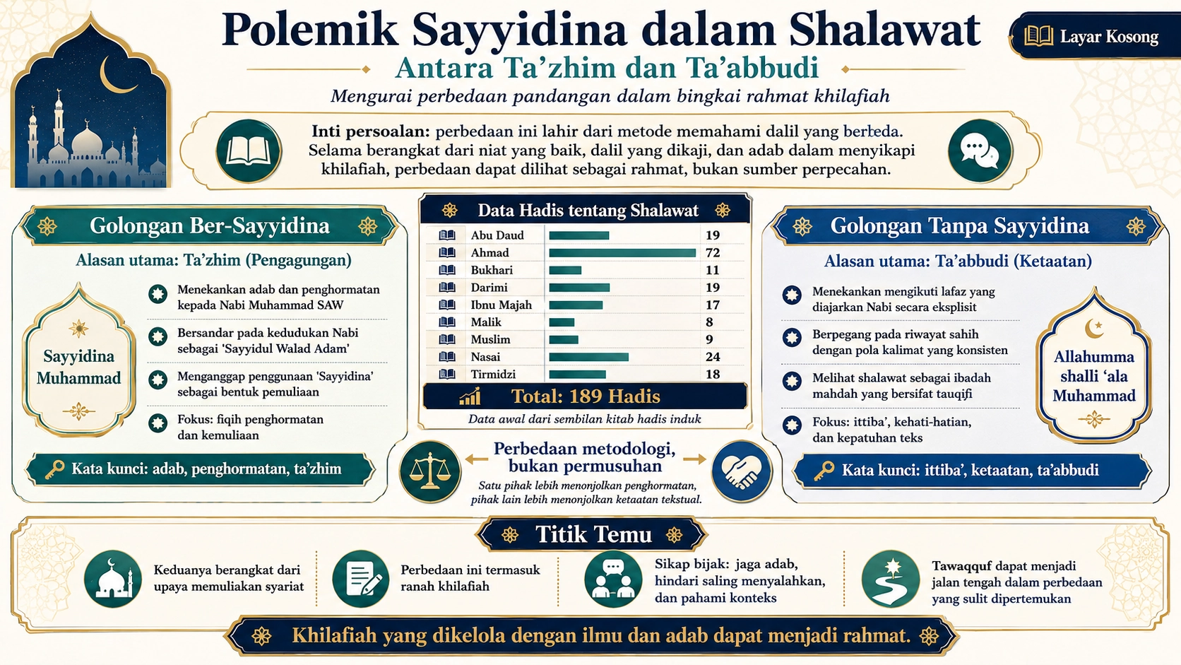 Polemik Sayyidina dalam Shalawat: Antara Ta'zhim dan Ta'abbudi