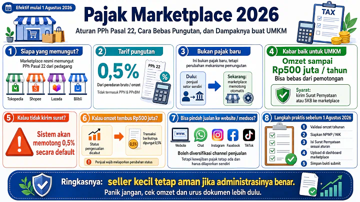 Pajak Marketplace 2026: Aturan PPh Pasal 22 & Dampaknya