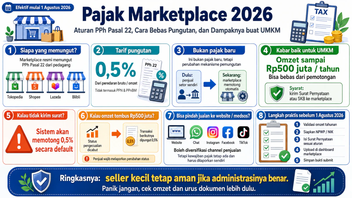 Pajak Marketplace 2026: Aturan PPh Pasal 22 & Dampaknya