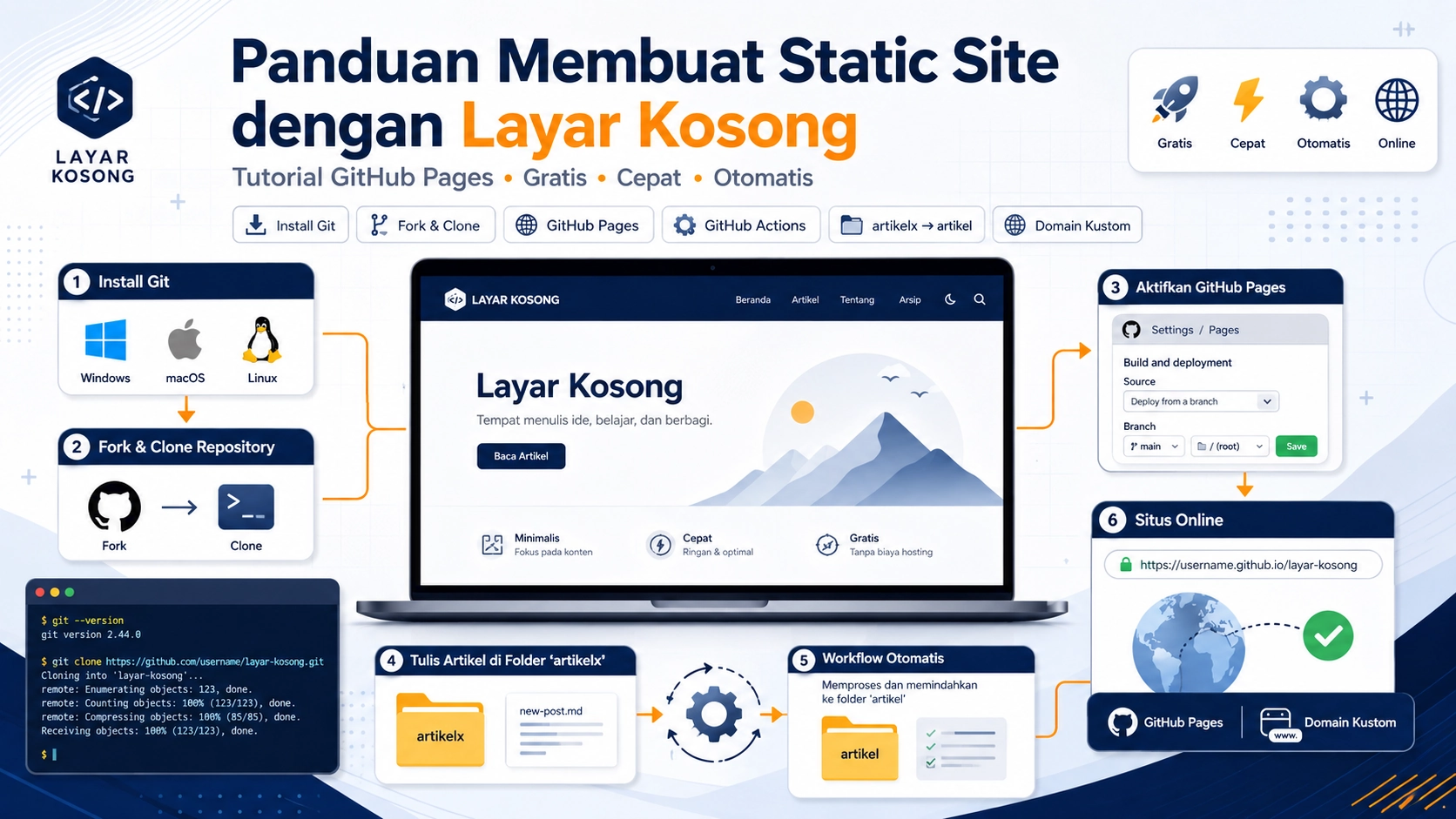 Panduan Lengkap Membuat Static Site dengan Layar Kosong - Tutorial GitHub Pages