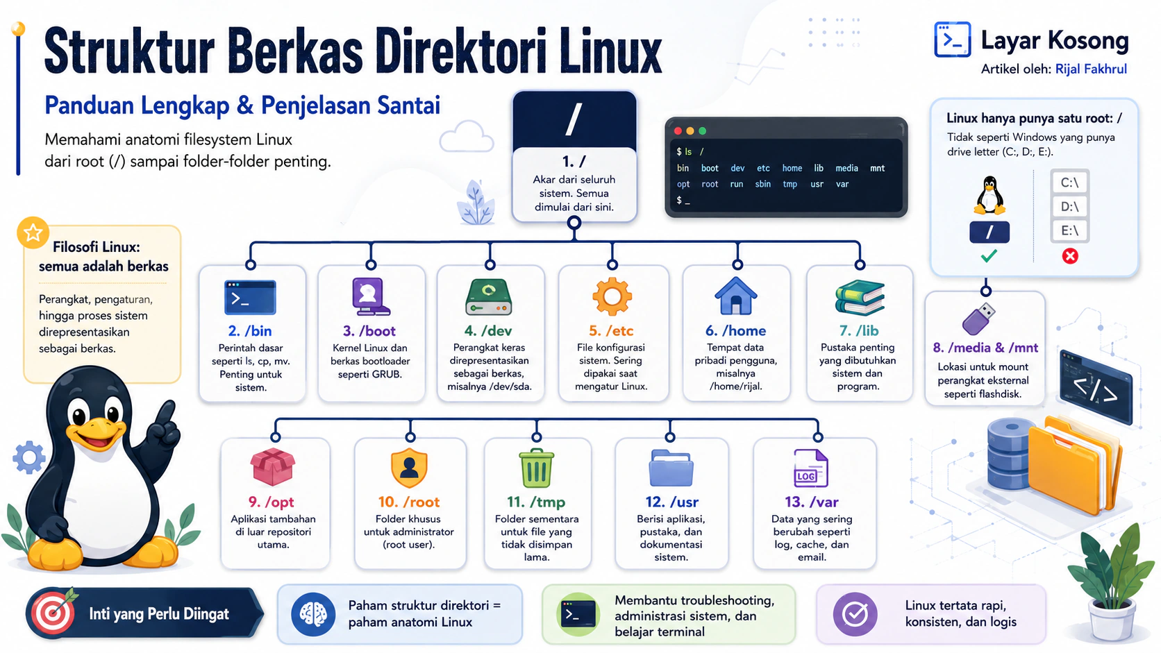 Struktur Berkas Direktori Linux - Panduan Lengkap & Penjelasan Santai