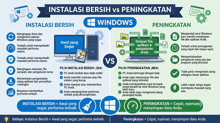Instalasi Bersih vs Peningkatan Windows: Mana yang Terbaik?