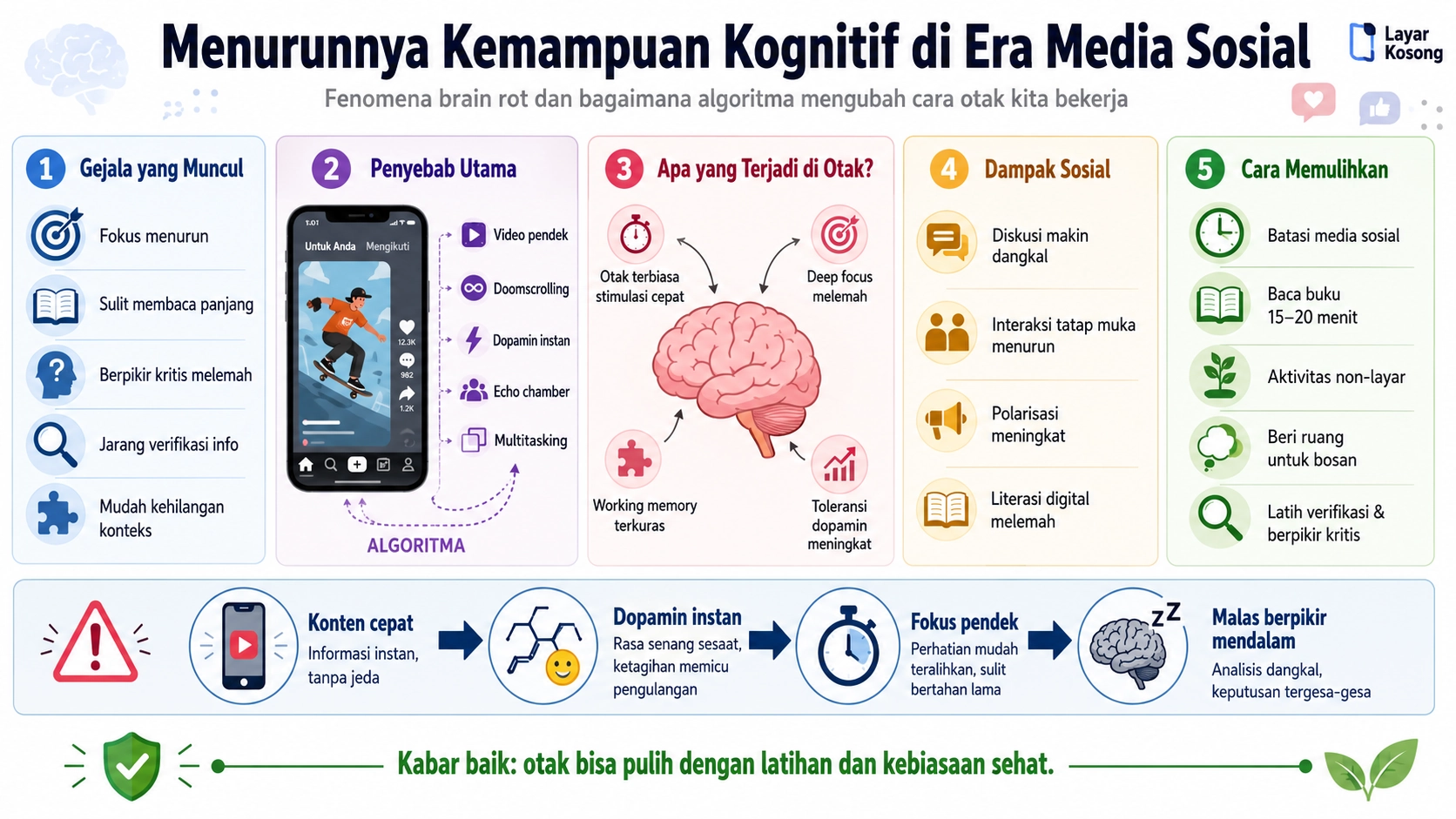 Menurunnya Kemampuan Kognitif di Era Media Sosial