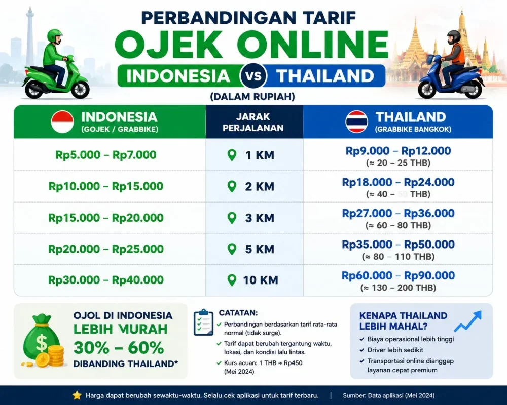 Misteri Tarif Ojol Indonesia: Kenapa Bisa Semurah Itu? 🏍️💨