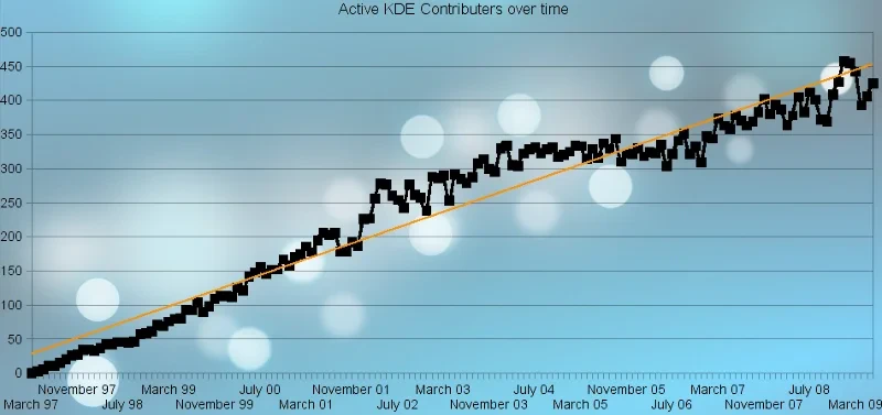 Grafik kontributor aktif KDE yang menyentuh angka 1 juta commits