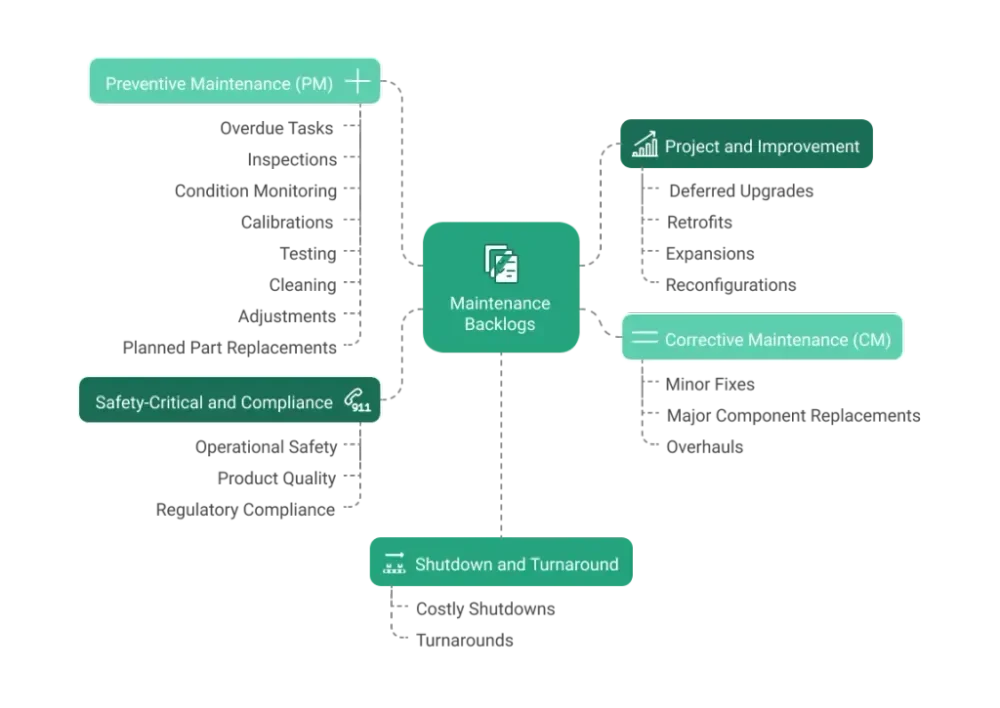 Ilustrasi preventive maintenance backlog di WorkTrek
