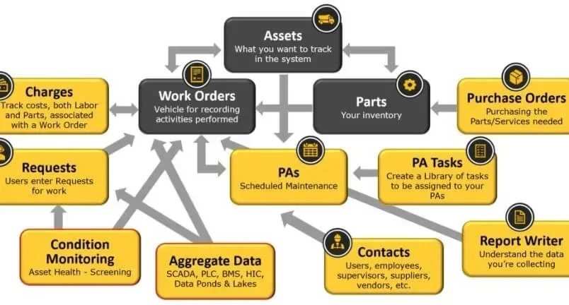 Step configure and test CMMS