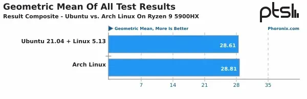 Benchmark chart