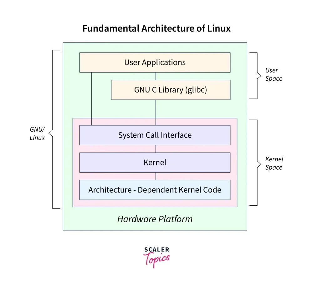 Arsitektur Linux - Scaler