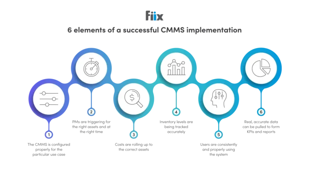 6 Elements of CMMS implementation