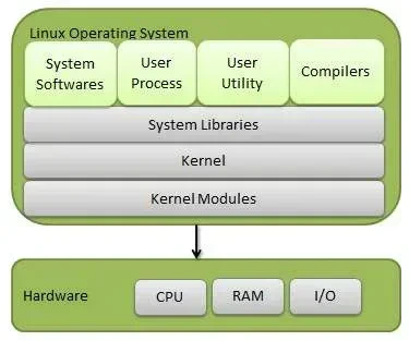 Struktur OS Linux